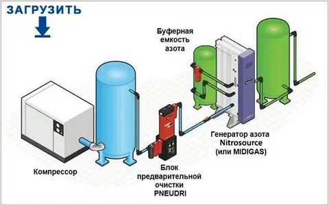 Как получить азот из воздуха