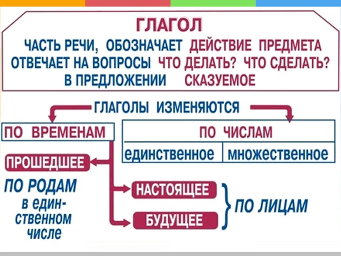 Часть речи которая изменяется по временам. Глаголы 3 класс русский язык. Глагол русский язык 4 класс. Глагол памятка. Таблица глаголов русского языка.