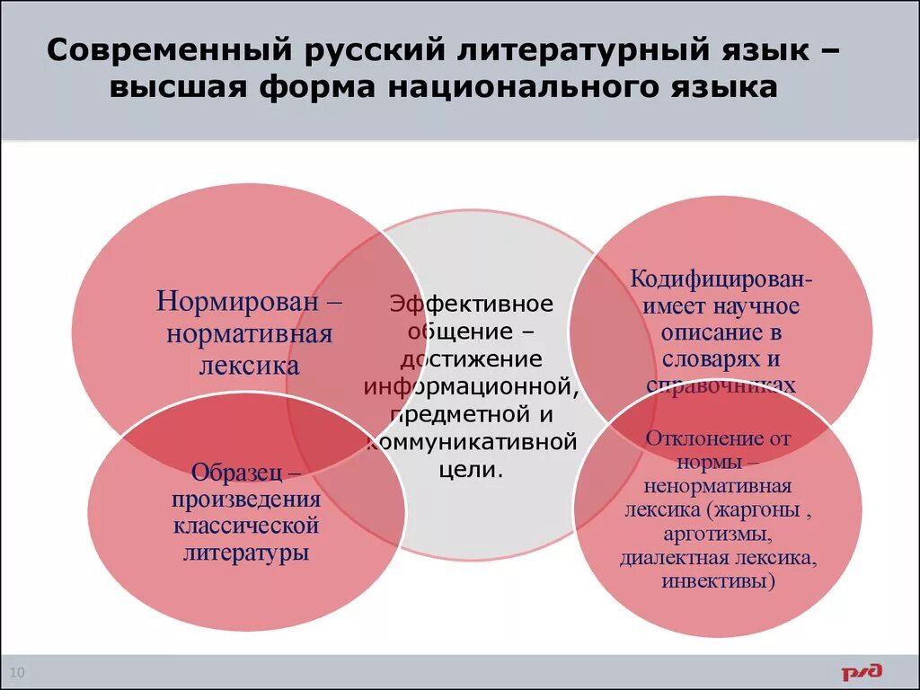 Современный русский язык. Русский литературный язык. Что такое литературный язык в русском языке. Современный рус литературный язык.