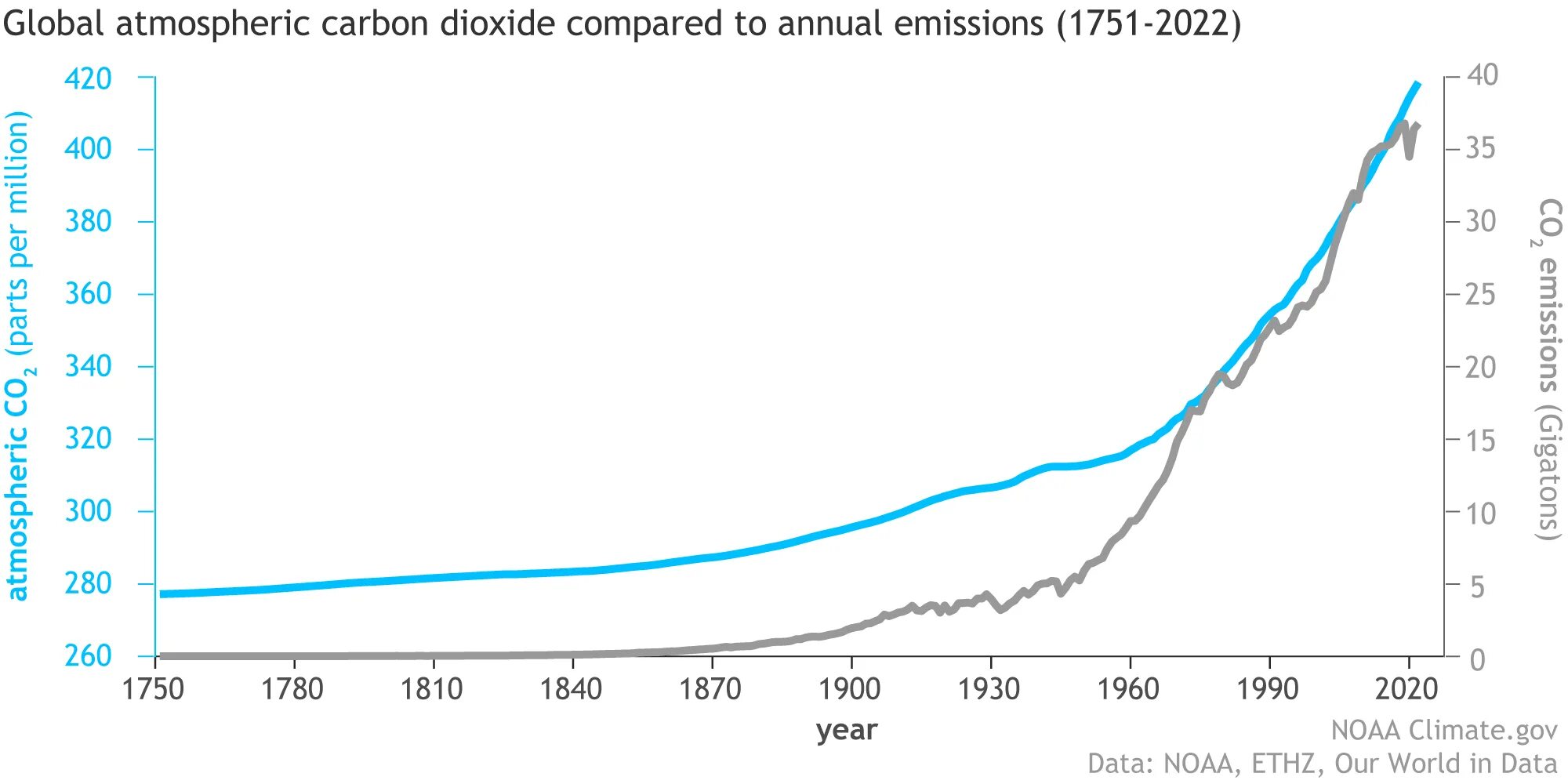 Carbon dioxide emissions. Диаграмма выбросов co2 в мире. Co2 emissions. Carbon in atmosphere. Annual emission.