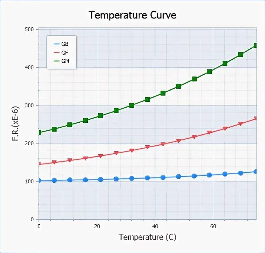 Temperature curves. Temperature curve typical. Types of temperature curves. Temperature curve with temperature Sheet. Master curve