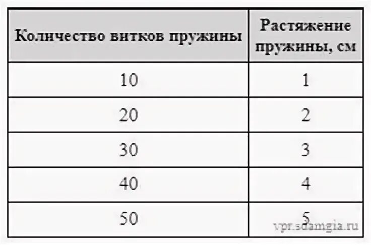 Зависимость жесткости пружины от количества витков. Как зависит жесткость пружины от количества витков. Как зависит жесткость легкой пружины от количества ее витков. Количество витков пружины.