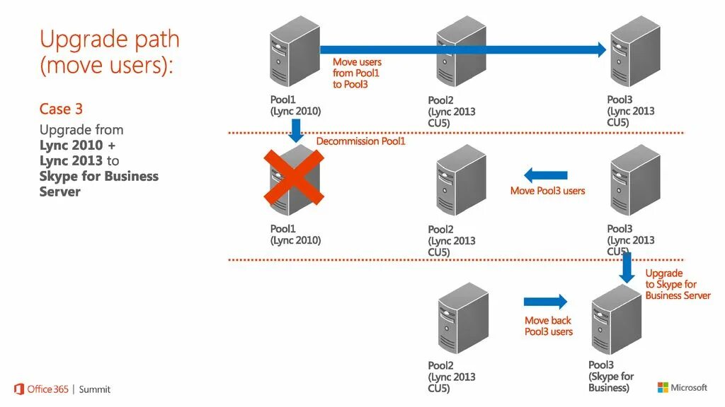 Upgrade path