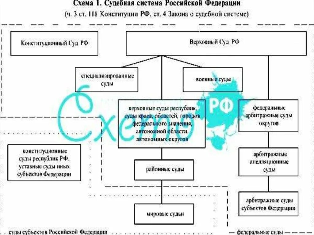 Банк решений судов российской федерации. Структура судебной системы РФ 2022 схема. Судебная власть в РФ, система судов (схема). Структура судебной власти в РФ схема. Судебная система Российской Федерации схема.