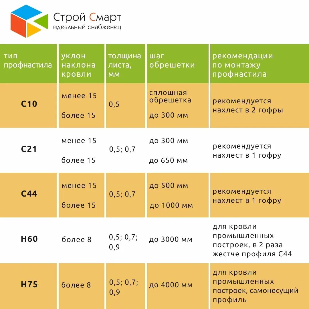 Как рассчитать сколько краски. Таблица расчета количества краски. Smart Строй. Кровельные материалы инфографика. Рассчитать Кол во пленки для авто.