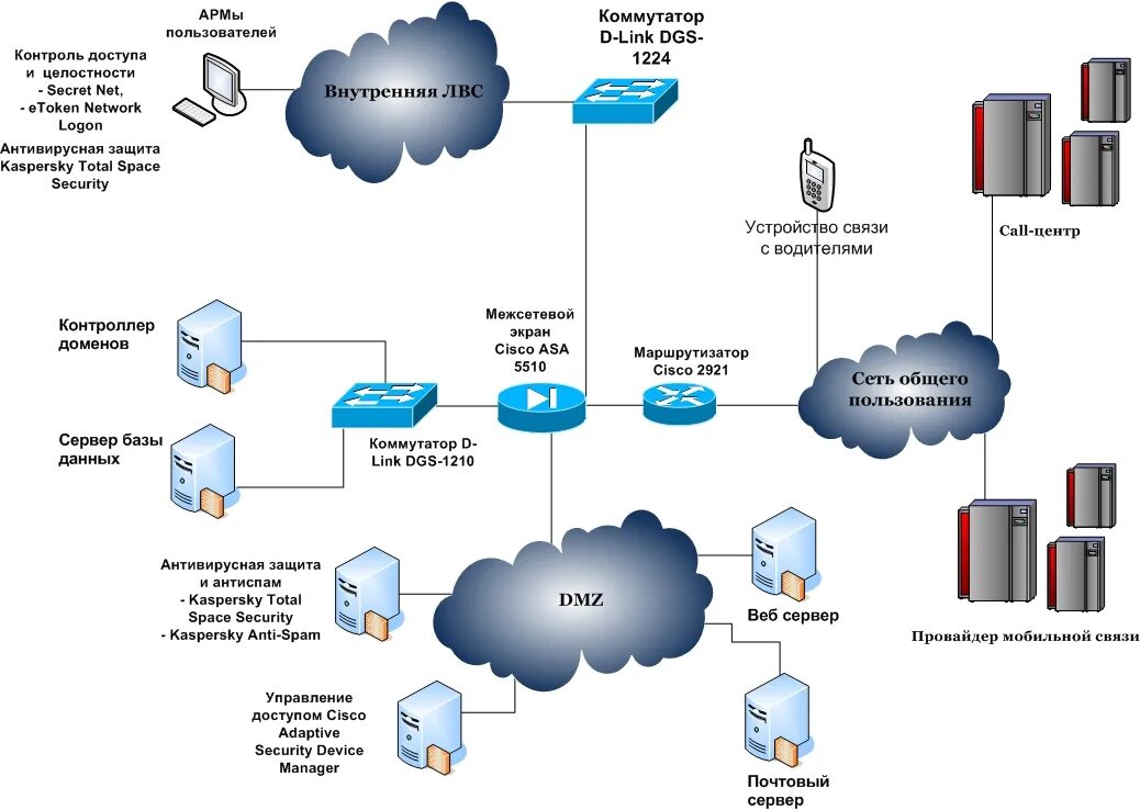 Network organisation. Структурная схема локальной сети организации. Схема локальной сети банка. Схема ЛВС ЦОД. Организация сети на предприятии схема.