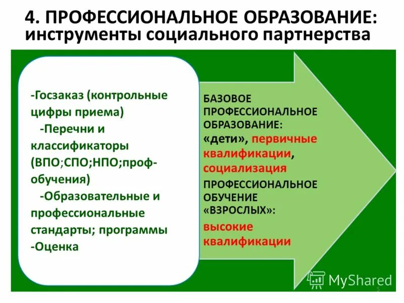 Основные образовательные программы виды. Базовое профессиональное образование. Образовательные программы высшего образования. Инструменты социальной работы. Уровни общего профессионального и высшего образования.