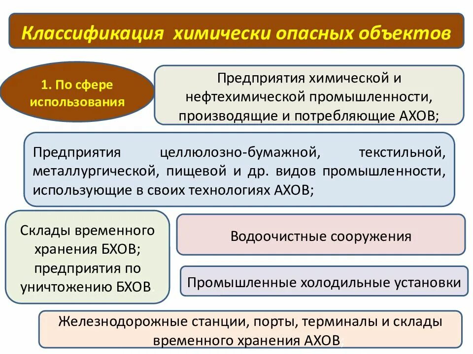 Химически опасные объекты чс классификация. Классификация химических объектов по степени химической опасности. Химические опасные объекты классификация. Виды аварий на хоо. Виды аварий на хоо.