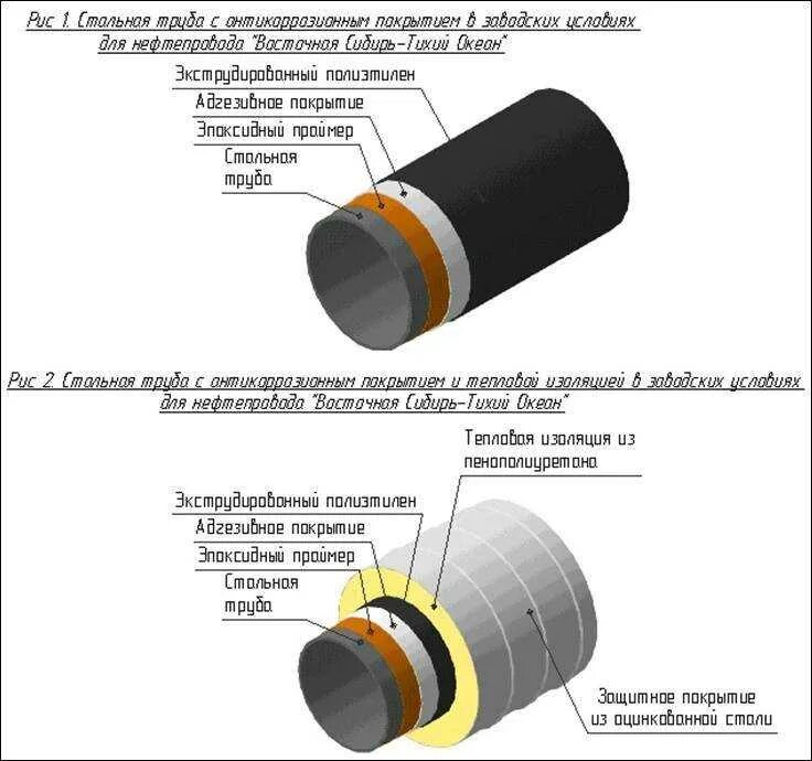 Изоляционное покрытие трубопровода. Схема нанесения битумной изоляции трубопроводов. Состав изоляции изоляции трубопроводов отопления схема. Схема монтажа изоляции на трубопровод. Схема теплоизоляции трубопроводов.