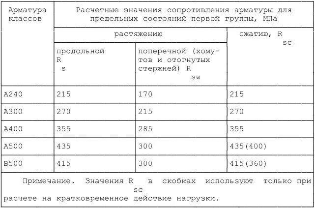 Арматура а300 RS. RS арматуры а400. RS арматуры а500. RSW для арматуры а800.