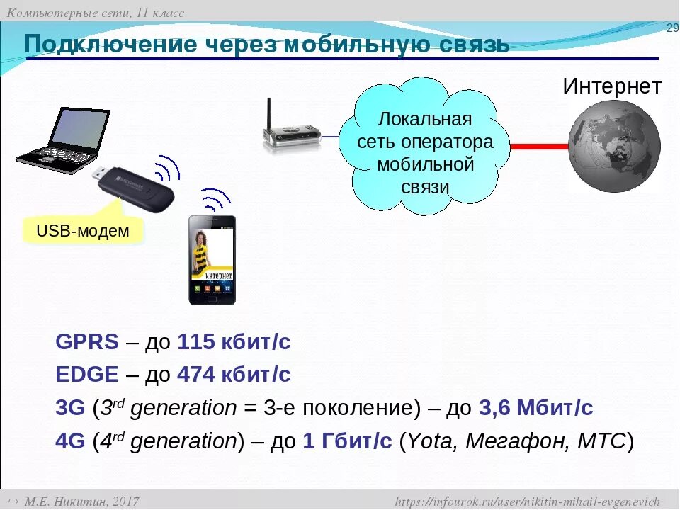 Подключение интернет через мобильный