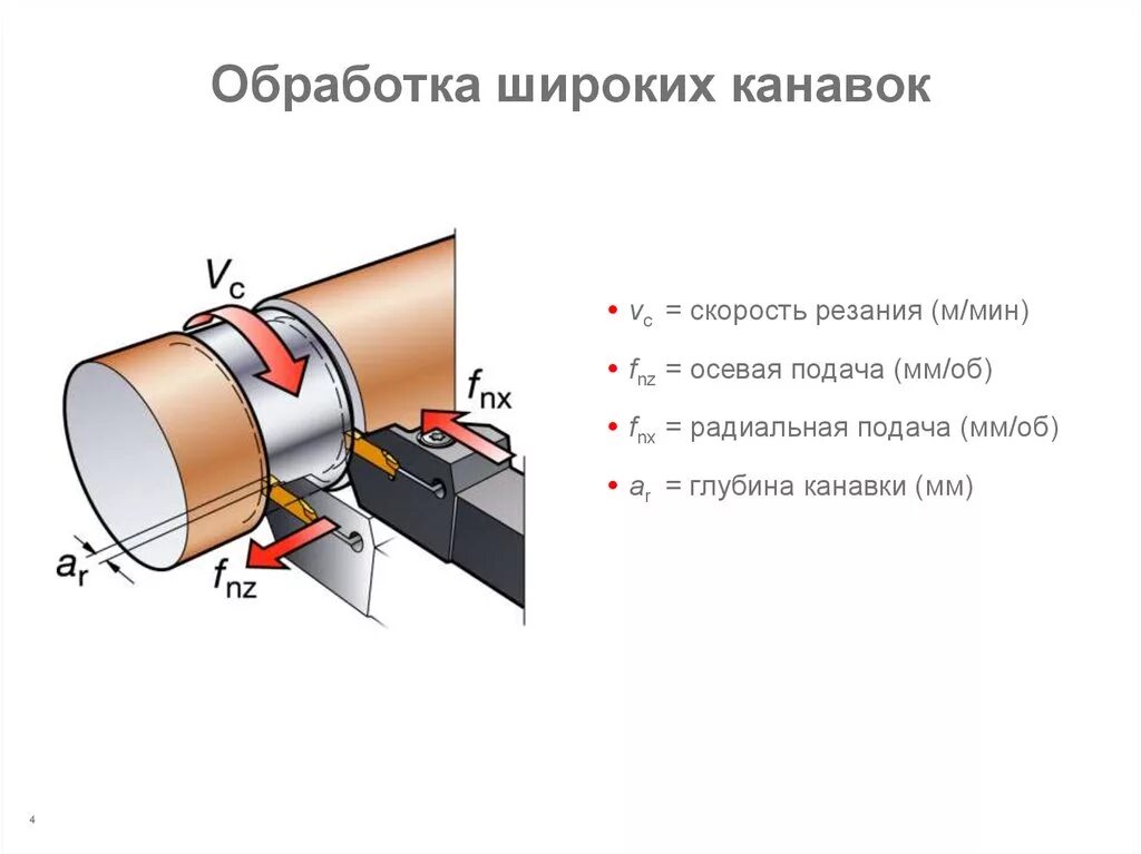 Подача мм мин. Обработка канавок. Обработка широких канавок. Отрезка и обработка канавок. Обработка наружных канавок.