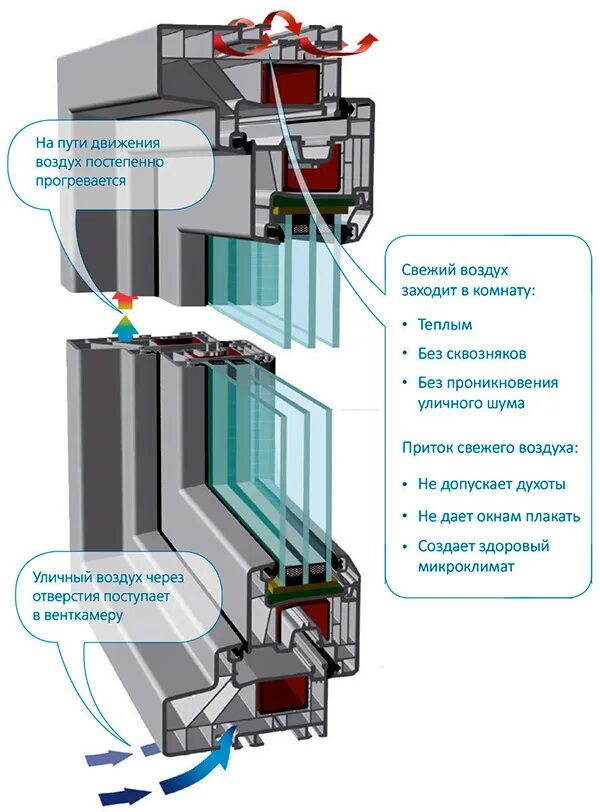 Почему пластиковые окна холод пропускают. Пластиковые окна холод от стеклопакета. Закрывание окна. Прокладка между стеклами в стеклопакете. Стеклопакет пропускает воздух.