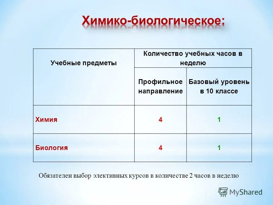 профильные предметы химико-биологического профиля. химбио какие предметы. химико-биологический профиль предметы. предметы в профильных класса химбио. профильные предметы хим био.