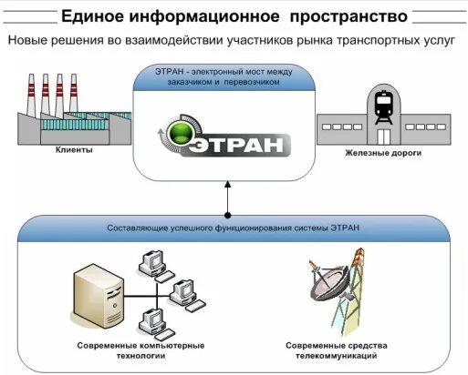 Система электронной транспортной. Основные функции системы этран. Логистической программой системы этран?. Автоматизированная система этран. Оформление электронной накладной с использованием АСУ «этран»..