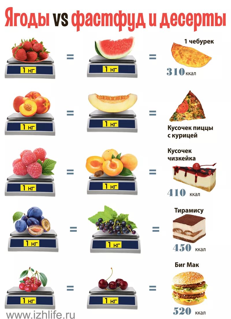 Таблица калорий фруктов. Фрукты калорийность. Ккал фруктов. Количество калорий в фруктах. Калории в фруктах таблица.