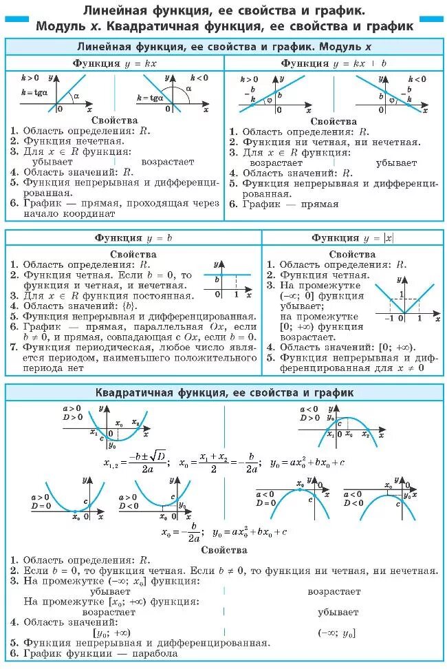 Функция свойства функции формула. Графики функций и их формулы. График функции и их свойства. Таблица графиков функций и их формулы и свойства. Формулы графиков функций 9 класс шпаргалка.