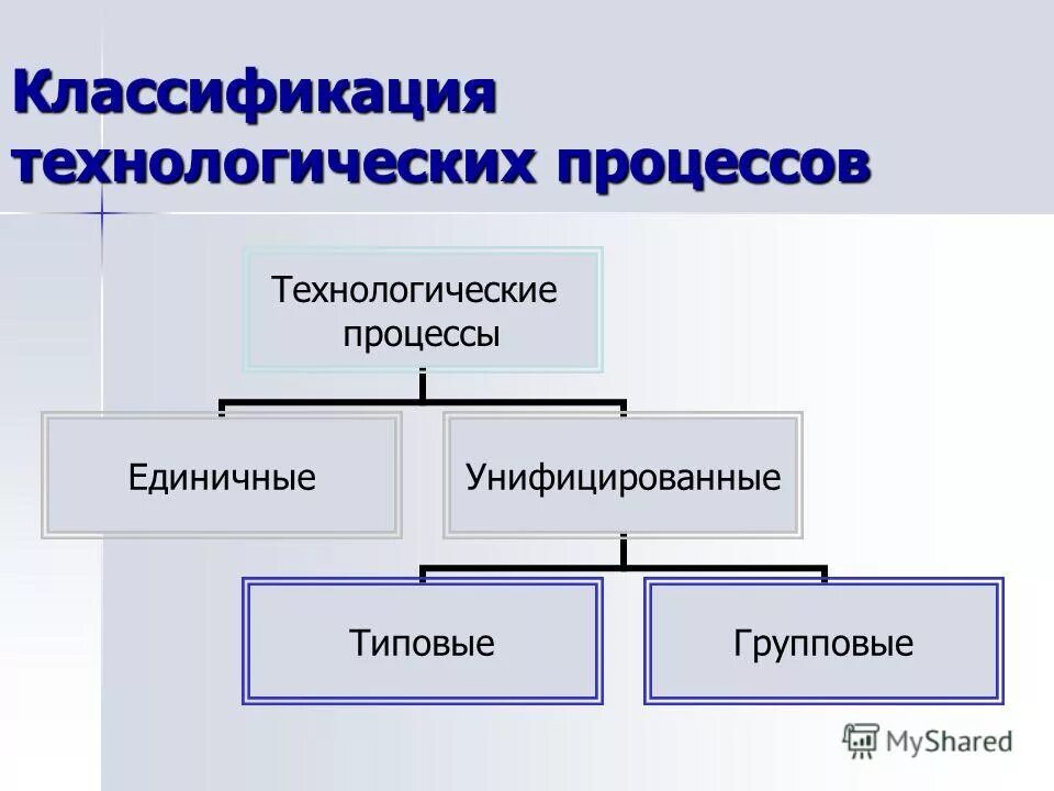 Виды технологических процессов