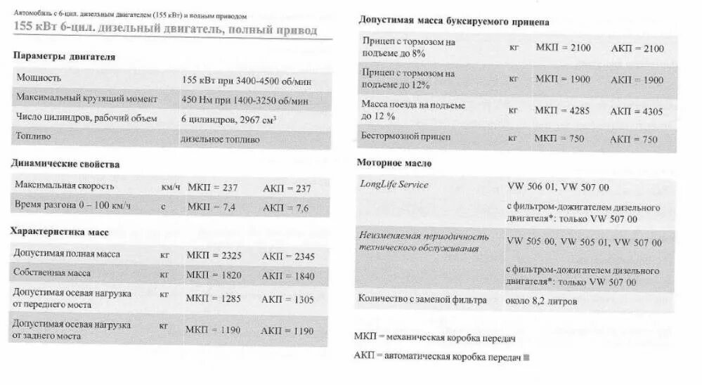 Сколько литров масло двигателе 2.5. Ауди а6 с7 2.8 масло в двигатель. Допуски масла Ауди q7 3.0 дизель. Объем масла в двигателе Ауди а6 с5 2.4. Таблица масел для Ауди а6 с5.