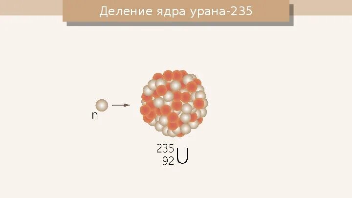 Уран захватывает нейтрон. Деление ядра урана 235. Схема деления ядер урана 235. Деление атома урана 235. Процесс деления ядра урана 235.