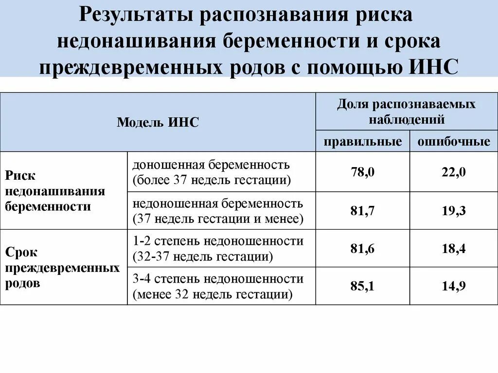 Сроки преждевременных родов. Таблица преждевременных родов. Преждевременные роды сроки. Прогнозирование риска преждевременных родов.. Угроза преждевременных родов недель