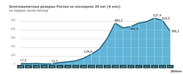 Валютные резервы россии