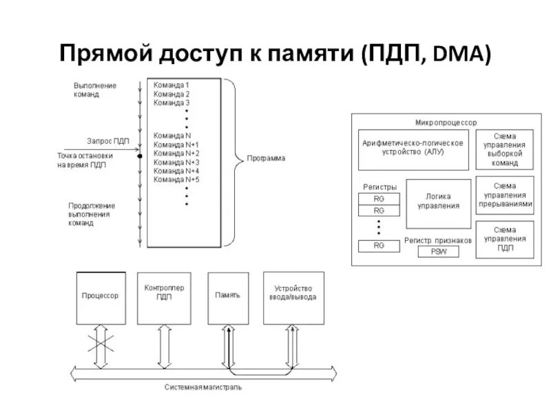 Прямой доступ к памяти. Канал прямой доступ к памяти. Прямой доступ к памяти ПДП. Контроллер прямого доступа к памяти.