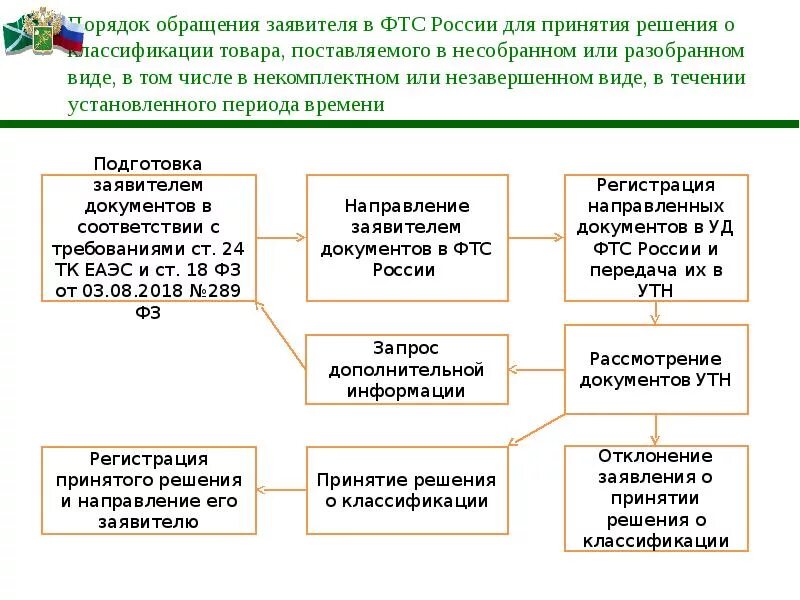 Квалификация обращений. Порядок принятия предварительного решения. Решение о классификации товара. Принятие предварительного решения по классификации товаров. Процедура принятия предварительного решения о классификации.