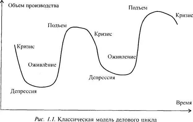 Цикл неизбежности. Фазы экономического цикла кризис депрессия оживление. Стадии депрессия экономического цикла. Фаза депрессии экономического цикла. Фазы экономического цикла: кризис, депрессия, …, подъём..