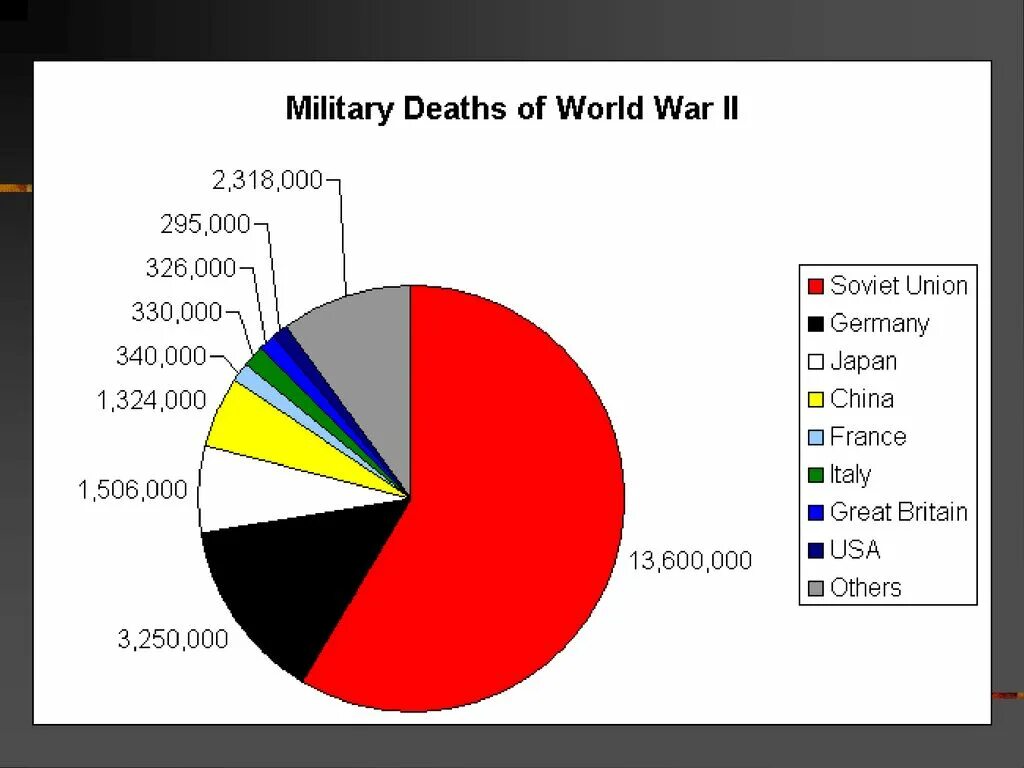 Сколько погибших во время 2 мировой войны. Диаграмма потерь во второй мировой войне. График потерь во второй мировой войне. Диаграмма потери во второй мировой войне по странам. Диаграмма погибших во второй мировой войне.