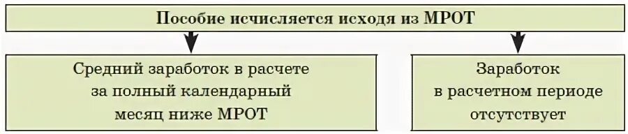 Оплата больничного меньше мрот