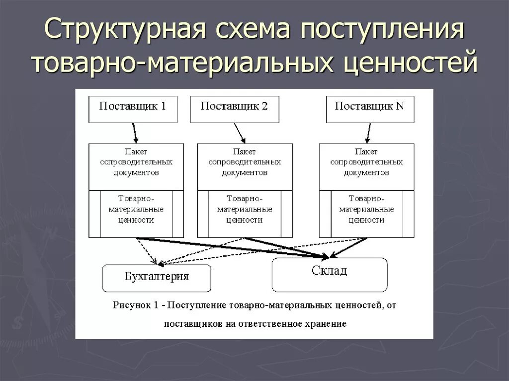 Оценка товарно-материальных ценностей. Материальные ценности схема. Товарно-материальные ценности это. Товарно-материальные ценности схема. Товарно материальные активы