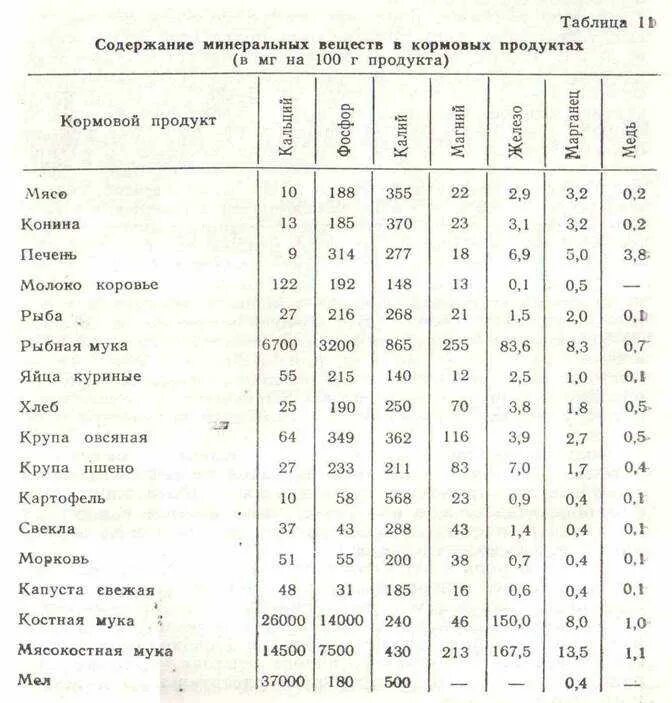 Содержание Минеральных веществ в продуктах таблица. Содержание Минеральных веществ в пищевых продуктах таблица. Таблица содержание питательных веществ. Минеральные вещества в мясе таблица.