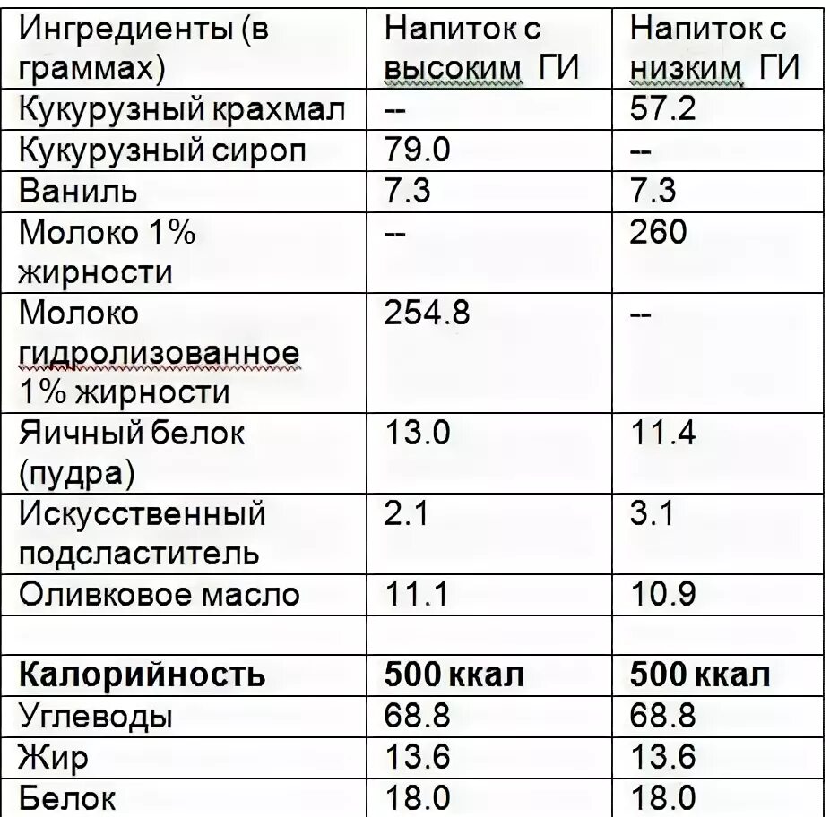 Кукурузный крахмал в граммах в ложке. Калорийность кукурузного крахмала в 1 столовой ложке. 20 Гр кукурузного крахмала в ложках. Крахмал калорийность в 1 столовой ложке. Крахмал гр в столовой ложке