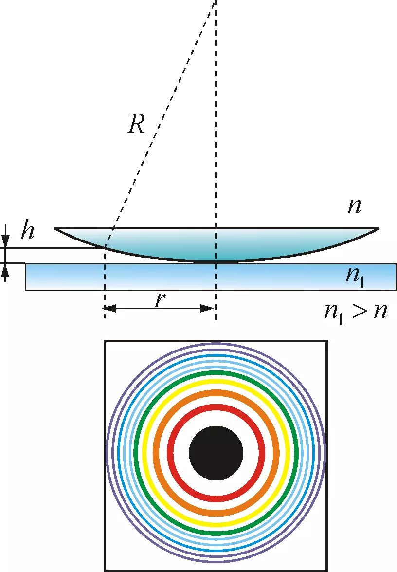 Кольца Ньютона интерференция света. Интерференция света в тонких пленках кольца Ньютона. Интерференционная картина кольца Ньютона. Кольца Ньютона интерференция схема. Темные кольца ньютона