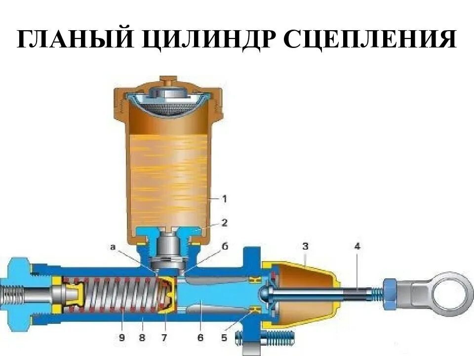 Главный цилиндр сцепления ГАЗ 3110. Поршень гидроцилиндра сцепления ВАЗ 2107. Главный цилиндр сцепления ГАЗ-3110 Волга. Цилиндр сцепления УАЗ 3303.