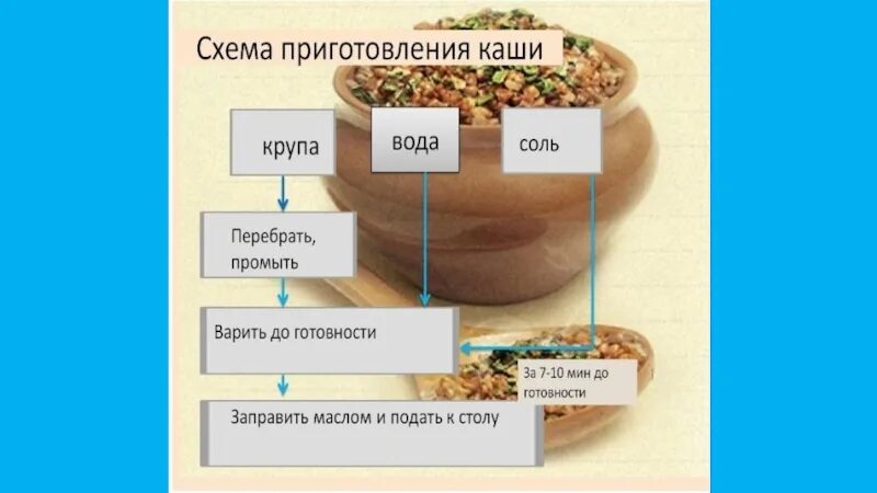 Урок технологии "Приготовление блюд из круп - каши на воде. Солдатская каша". 6-