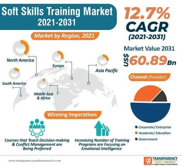 Рынок Soft skills.