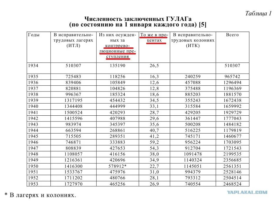 Кол-во заключенных в ссср в 1937 году. Число осужденных в ссср по годам. Количество репрессированных. Н. Статистика репрессий в ссср по годам.