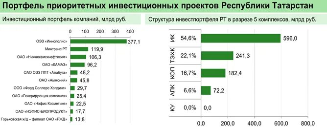 Экономика татарстана 3 класс. Экономика Республики Татарстан. Инвестиции Татарстан. Экономический уровень развития Татарстана.