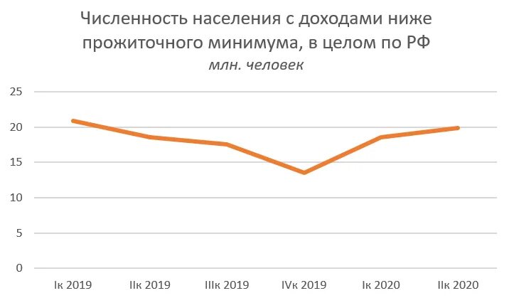 Невысокой доход