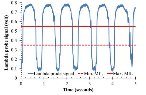 Sensor signal