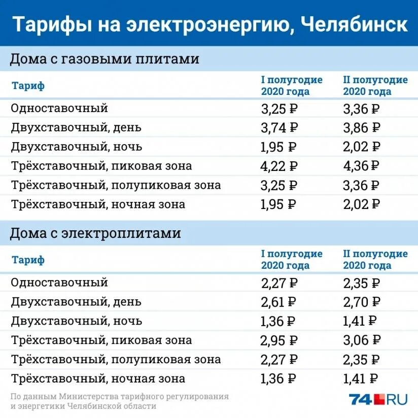 Тариф вода 2021. Тариф за электроэнергию. Тарифы на ГАЗ воду и электроэнергию. Расценки на холодную воду. Тариф на электроэнергию на 2021 год.