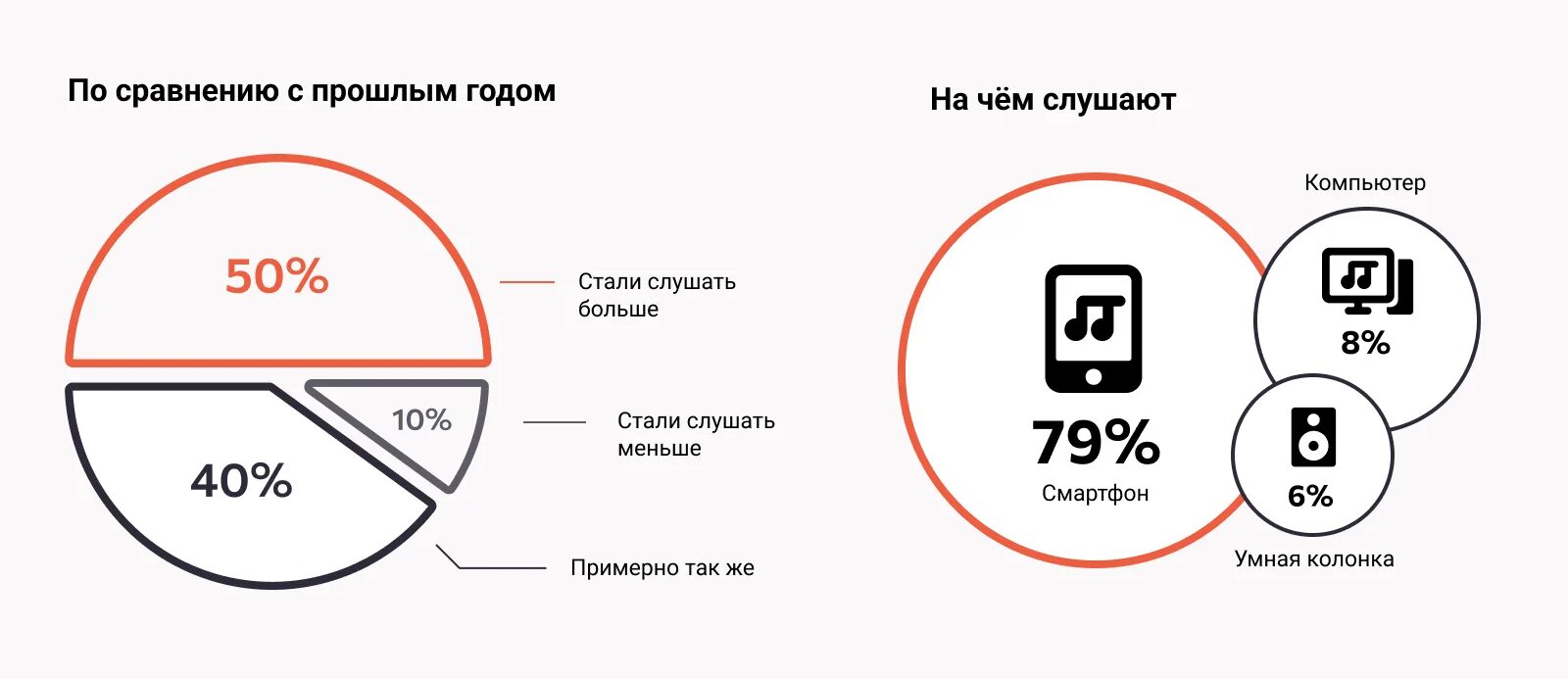 Что значит лаб. Статистика слушателей подкастов. Аудитория подкастов. Целевая аудитория подкаста. Подкасты в России.