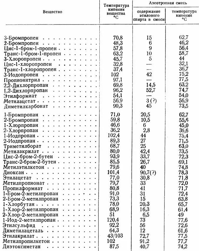 Температура кипения спирта таблица. Температура кипения раствора спирта таблица. Температура кипения этилового спирта таблица. Таблица кипения спиртов в самогоне в зависимости от температуры. Режимы самогоноварения