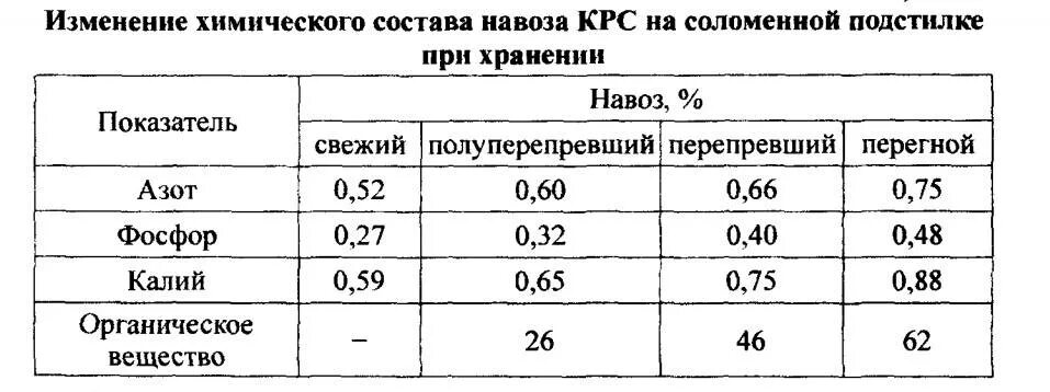 Химический состав навоза таблица. Химический состав перегноя. Навоз содержание элементов. Содержание микроэлементов в навозе. Состав навоза