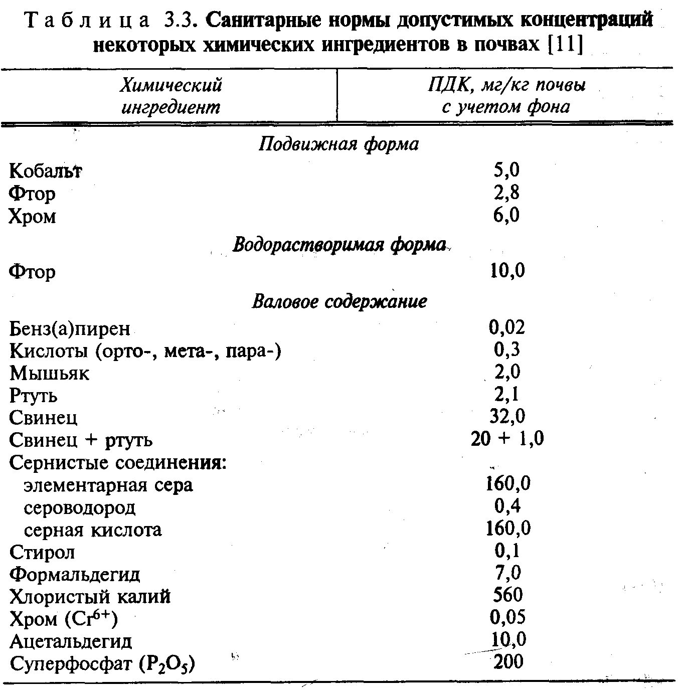 Пдк железа. ПДК тяжелых металлов в почве таблица. Предельно допустимая концентрация в почве. Предельно допустимые концентрации (ПДК) химических веществ в почве. ПДК В почве таблица.