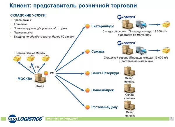 Схема организации магазина розничной торговли. Логистика в розничной торговле. Схема реализации товара. Схема складской логистики. Организация сети продаж