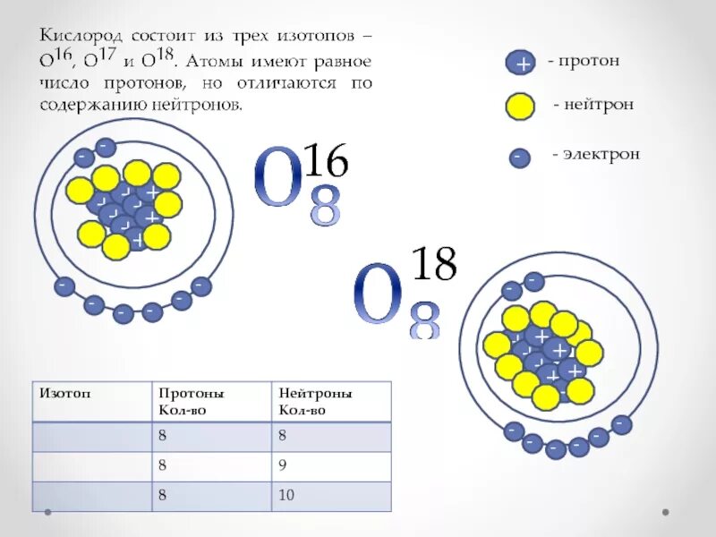 Кислород формула состава атома. Кислород строение протонов и электронов. химия 8 класс протоны нейтроны электроны. изотопы кислорода. состав изотопа кислорода.