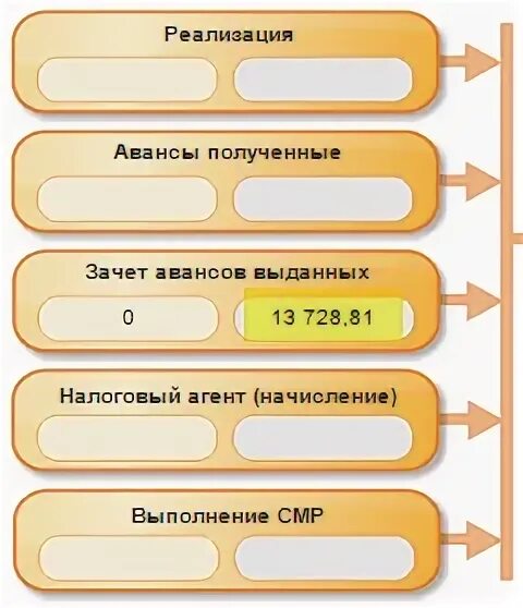 Авансы поставщикам в балансе. Зачёт аванса перечисленного. График зачета авансовых платежей. П-3 авансы полученные.